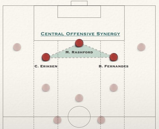 Diagram: central offensive synergy, a triangle of Eriksen, Rashford and Fernandes