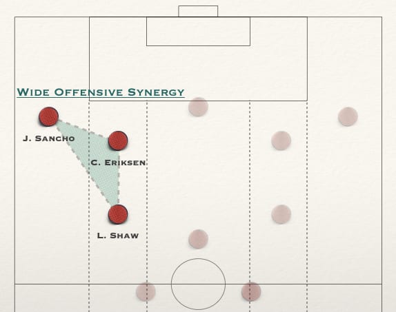 Diagram: wide offensive synergy, a triangle of Sancho, Eriksen and Shaw on the left