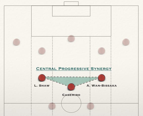 Diagram: central progressive synergy, a triangle of Shaw, Casemiro and Wan-Bissaka