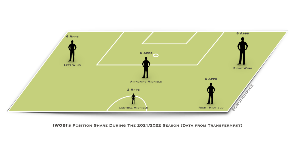 Diagram: the positions Iwobi played in a season, with appearances in each: left wing, attacking midfield, central midfield, right midfield and right wing (data from Transfermarkt)