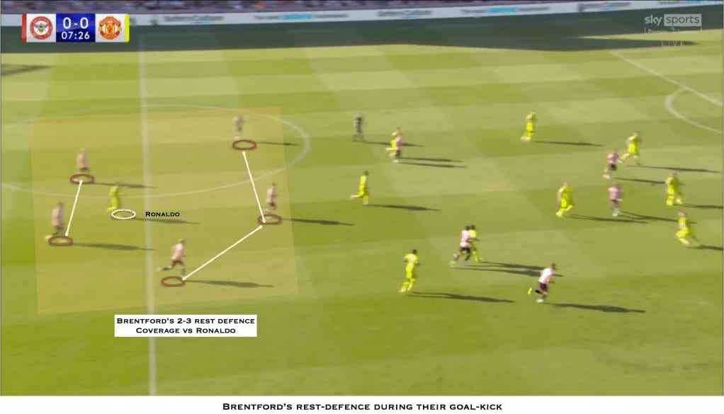 Annotated frame, Brentford v Manchester United: Brentford's 2–3 rest defence covering Ronaldo during their own goal-kick