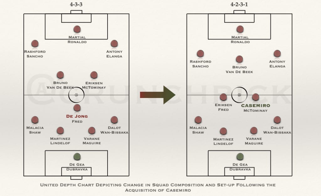 Diagram: Manchester United's depth chart before and after signing Casemiro, from a 4-3-3 with De Jong or Fred at its base to a 4-2-3-1 with Casemiro beside Eriksen or McTominay