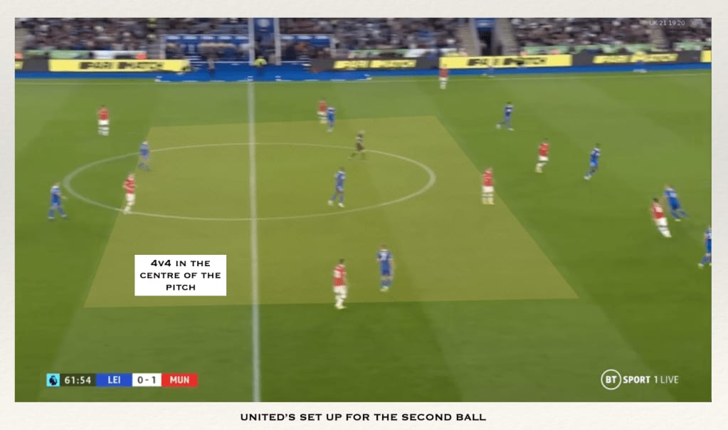 Annotated frame, Leicester v Manchester United: United's set-up for the second ball, a 4v4 in the centre of the pitch