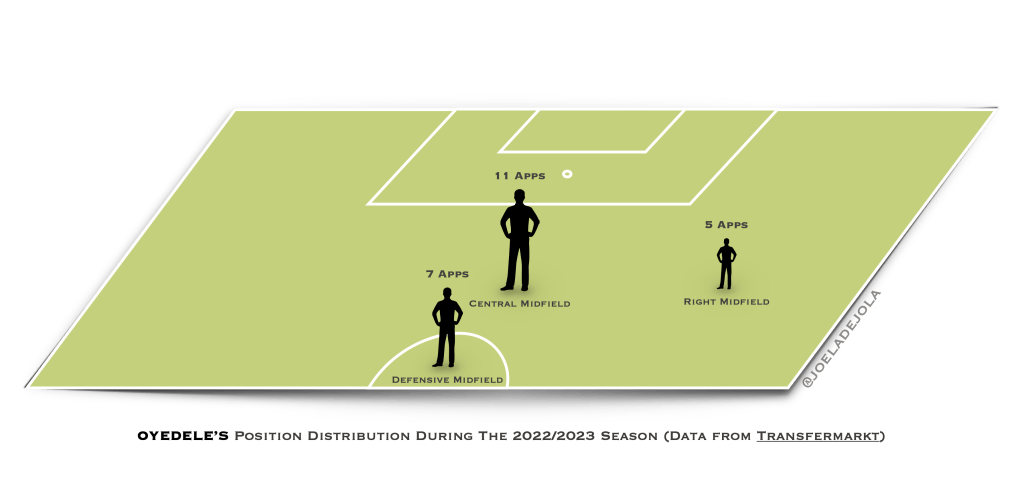 Diagram: the positions Maxi Oyedele played in a season, with appearances in each: central midfield, defensive midfield and right midfield (data from Transfermarkt)
