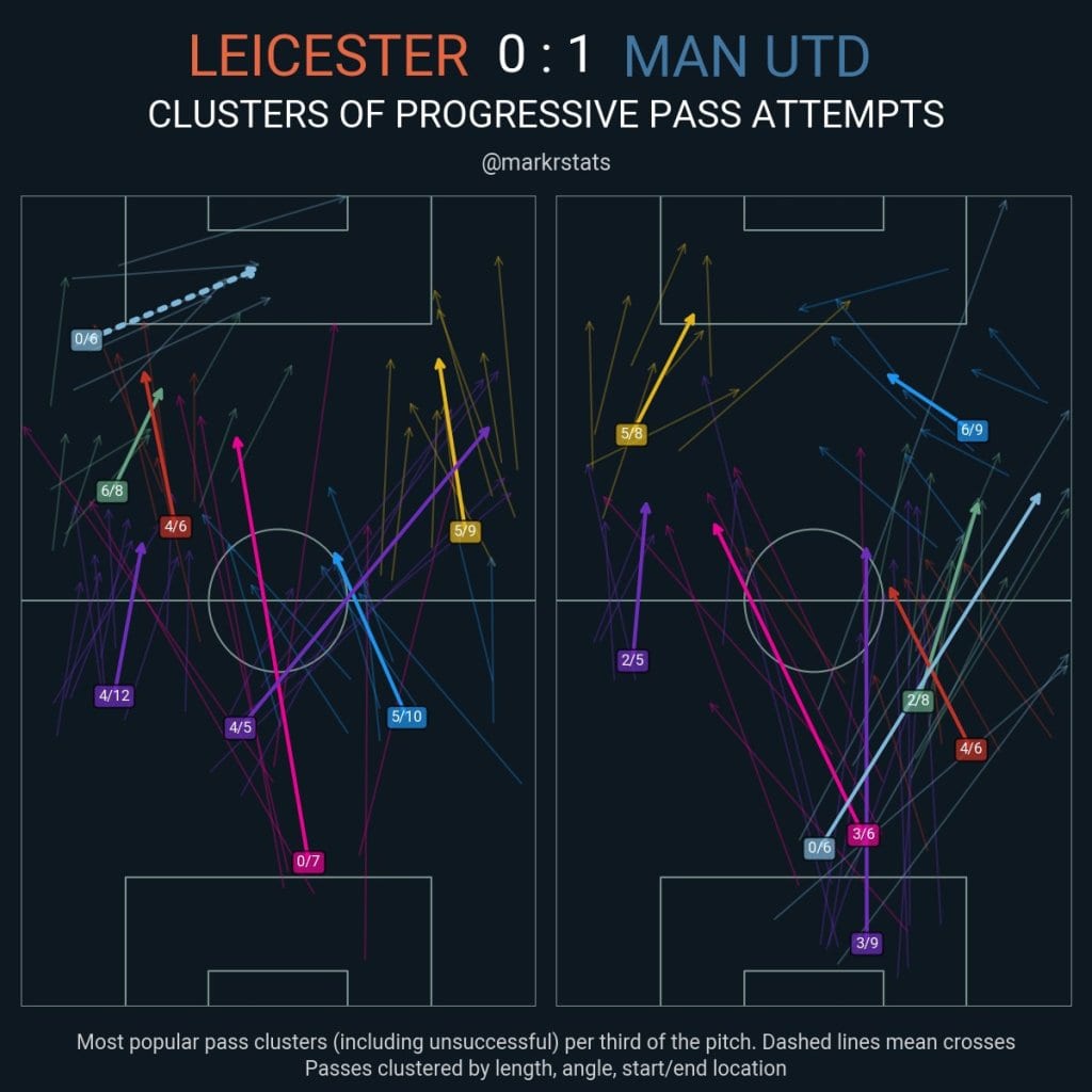 Chart by @markrstats, Leicester 0–1 Manchester United: clusters of progressive pass attempts for each side