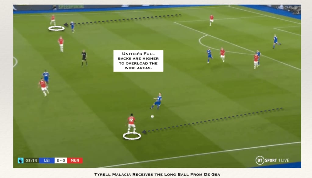 Annotated frame, Leicester v Manchester United: Tyrell Malacia receives De Gea's long ball, with United's full-backs pushed high to overload the wide areas