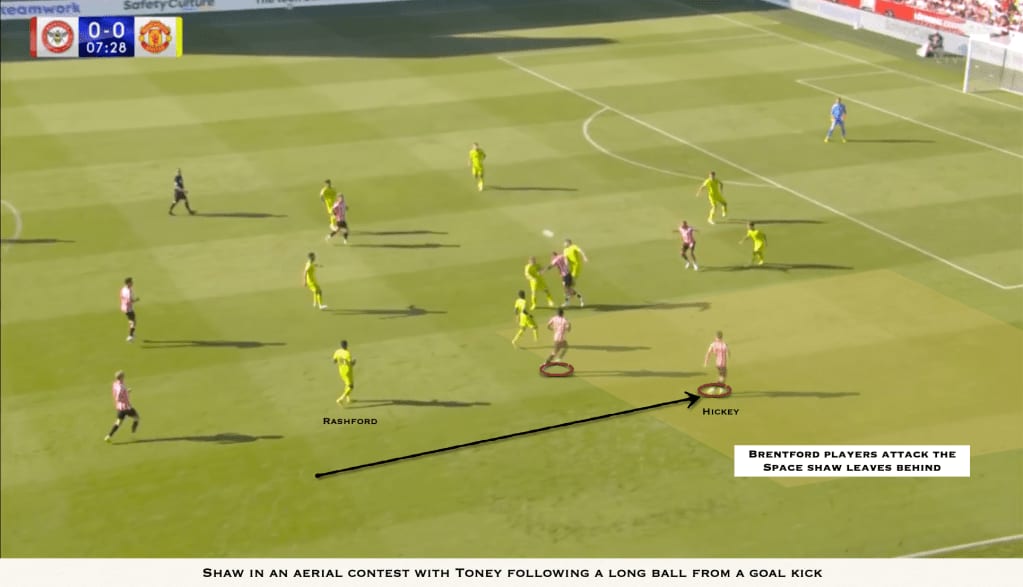 Annotated frame, Brentford v Manchester United, seventh minute: Shaw contests Toney in the air after a goal-kick while Brentford's runners attack the space Shaw leaves; Rashford and Hickey marked