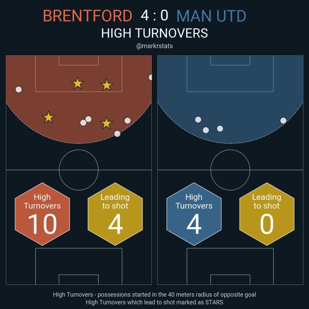 Chart by @markrstats, Brentford 4–0 Manchester United, high turnovers: Brentford 10, four leading to a shot; United 4, none leading to a shot