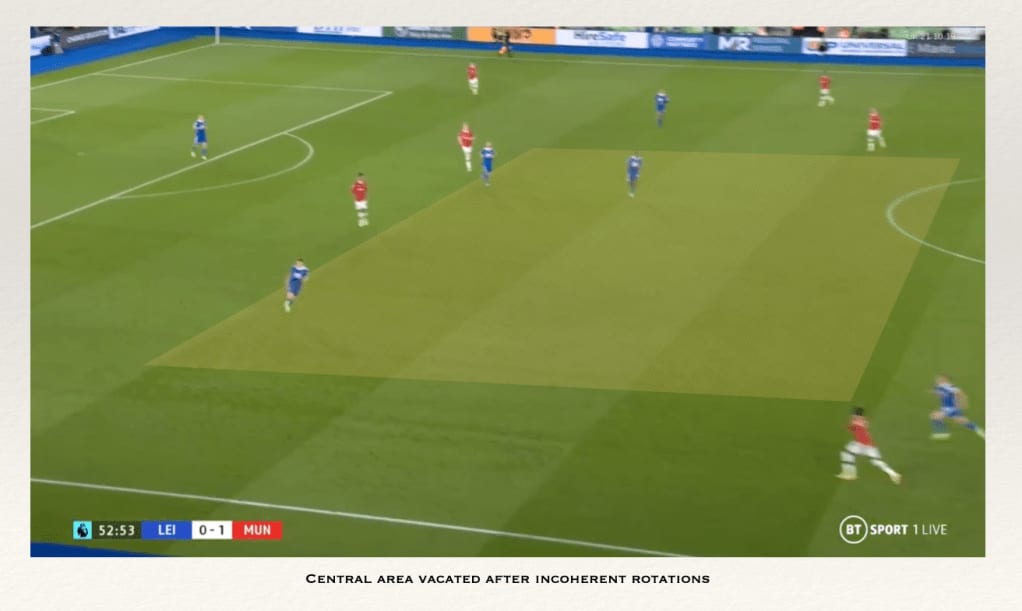 Annotated frame, Leicester v Manchester United: the central area left empty after incoherent rotations