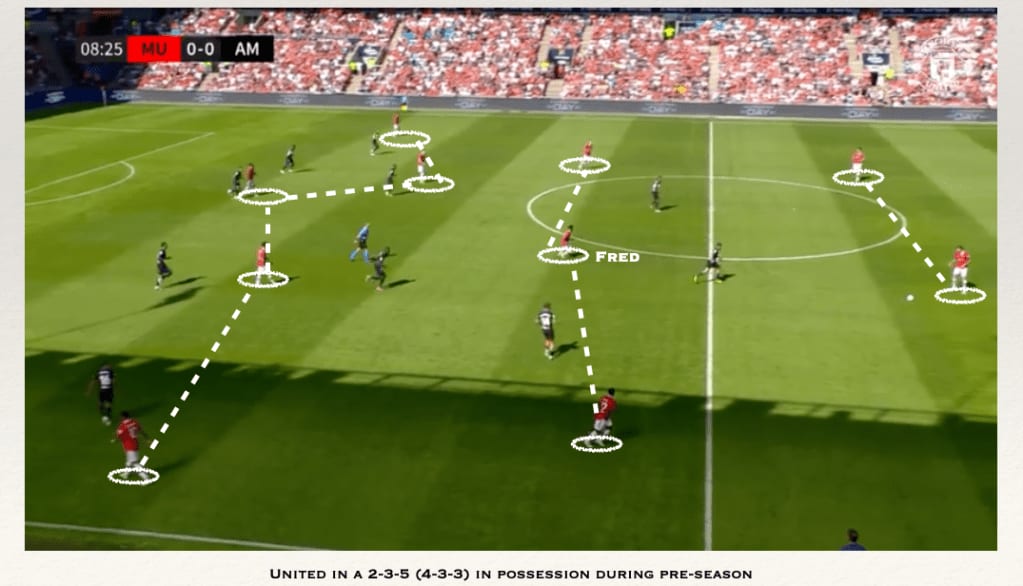 Annotated frame, Manchester United v Atlético Madrid, pre-season: United in a 2-3-5 in possession from a 4-3-3, with Fred in the pivot