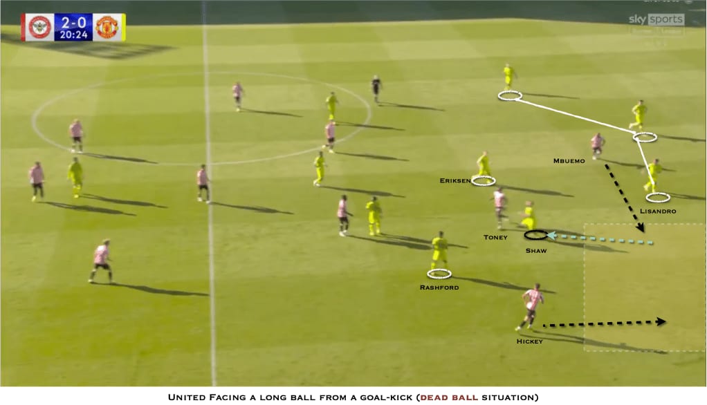 Annotated frame, Brentford v Manchester United, 20th minute: United face a long goal-kick, with Toney, Shaw, Mbeumo, Eriksen, Lisandro Martínez, Rashford and Hickey marked and their runs drawn