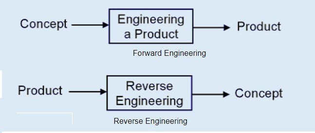 Diagram: forward engineering runs from concept to product; reverse engineering runs from product back to concept