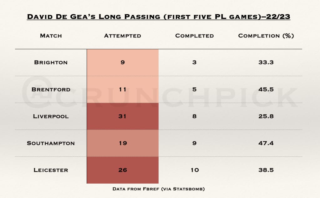 Table, David de Gea's long passing in his first five Premier League games of 2022–23: Brighton 3 of 9, Brentford 5 of 11, Liverpool 8 of 31, Southampton 9 of 19, Leicester 10 of 26 (data from FBref via StatsBomb)