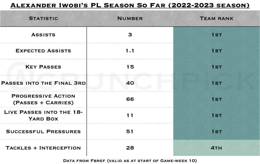 Table, Alexander Iwobi's Premier League season so far, 2022–23: first at Everton in assists, expected assists, key passes, passes into the final third, progressive actions, live passes into the box and successful pressures; fourth in tackles plus interceptions (data from FBref)