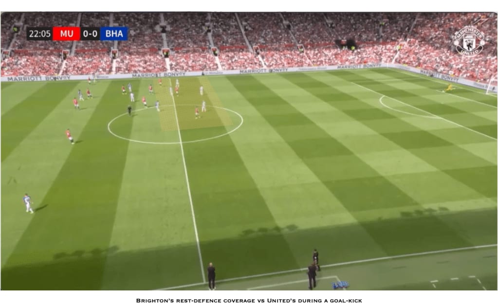 Annotated frame, Manchester United v Brighton: Brighton's rest-defence coverage against United's during a goal-kick