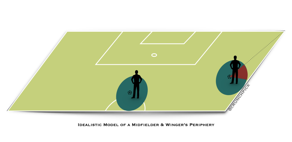 Diagram: an idealised model of the periphery a midfielder and a winger each have to see around them