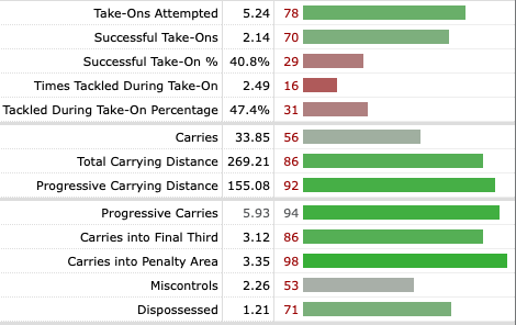 Kaoru Mitoma Dribbling Profile (per FBref). Benchmarked against positional peers (AMs/Wingers) in the Big 5 leagues, UCL, UEL - retrieved 1 Jan. 2024.