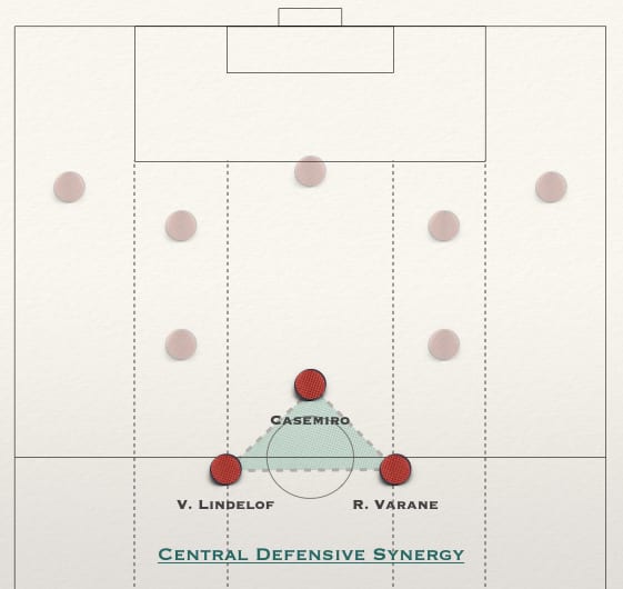 Diagram: central defensive synergy, a triangle of Casemiro, Lindelöf and Varane