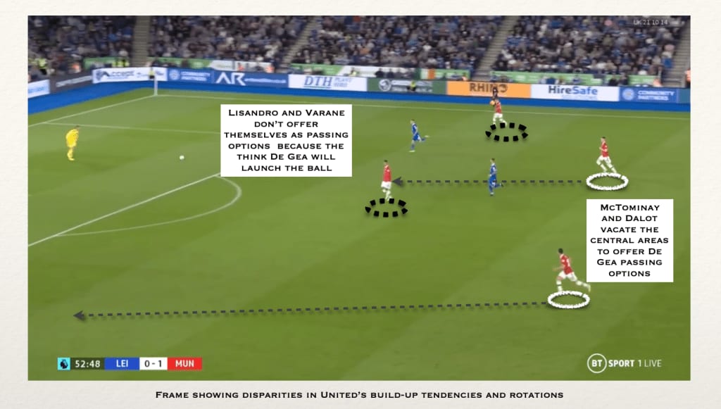 Annotated frame, Leicester v Manchester United: Lisandro Martínez and Varane don't offer themselves for a pass, while McTominay and Dalot vacate the centre to give De Gea options